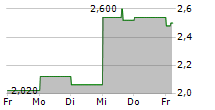 ARMATA PHARMACEUTICALS INC 5-Tage-Chart