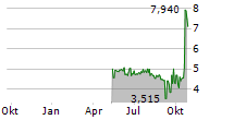 ARMLOGI HOLDING CORP Chart 1 Jahr