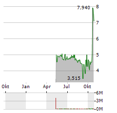 ARMLOGI Aktie Chart 1 Jahr