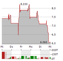 ARMLOGI Aktie 5-Tage-Chart