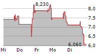 ARMLOGI HOLDING CORP 5-Tage-Chart