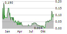 ARMORY MINING CORP Chart 1 Jahr