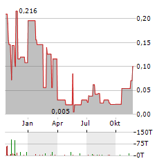 ARMORY MINING Aktie Chart 1 Jahr