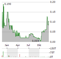 ARMORY MINING Aktie Chart 1 Jahr