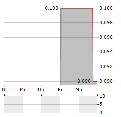 ARMORY MINING Aktie 5-Tage-Chart