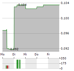 ARMORY MINING Aktie 5-Tage-Chart