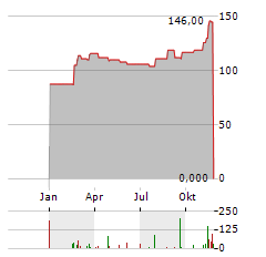 ARMSTRONG WORLD INDUSTRIES Aktie Chart 1 Jahr