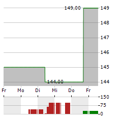 ARMSTRONG WORLD INDUSTRIES Aktie 5-Tage-Chart