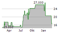 ARN GEORG AG Chart 1 Jahr