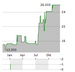 ARN GEORG Aktie Chart 1 Jahr