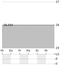 ARN GEORG Aktie 5-Tage-Chart