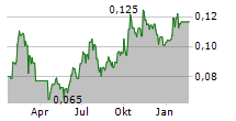 AROVELLA THERAPEUTICS LIMITED Chart 1 Jahr