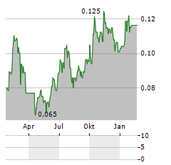 AROVELLA THERAPEUTICS Aktie Chart 1 Jahr