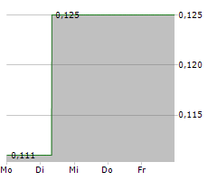 AROVELLA THERAPEUTICS LIMITED Chart 1 Jahr