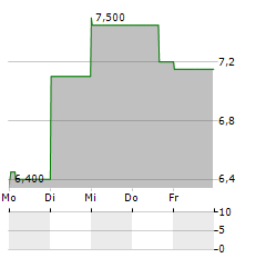 ARQ Aktie 5-Tage-Chart