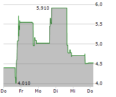 ARQIT QUANTUM INC Chart 1 Jahr