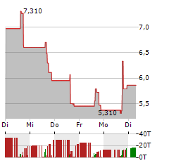 ARQIT QUANTUM Aktie 5-Tage-Chart