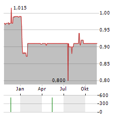 ARRAS GROUP Aktie Chart 1 Jahr