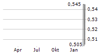 ARRAS MINERALS CORP Chart 1 Jahr