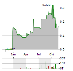 ARRAS MINERALS Aktie Chart 1 Jahr