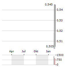 ARRAS MINERALS Aktie Chart 1 Jahr