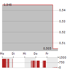 ARRAS MINERALS Aktie 5-Tage-Chart