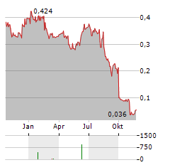 ARRIBATEC GROUP Aktie Chart 1 Jahr