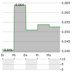 ARRIBATEC GROUP Aktie 5-Tage-Chart