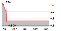 ARRIVAL GROUP Chart 1 Jahr