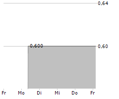 ARRIVAL GROUP Chart 1 Jahr