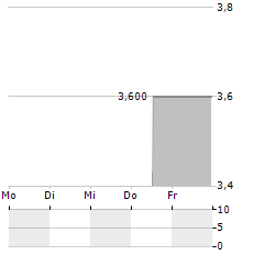 ARRIVAL GROUP Aktie 5-Tage-Chart