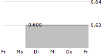 ARRIVAL GROUP 5-Tage-Chart