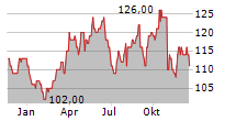 ARROW ELECTRONICS INC Chart 1 Jahr