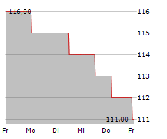 ARROW ELECTRONICS INC Chart 1 Jahr