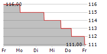 ARROW ELECTRONICS INC 5-Tage-Chart