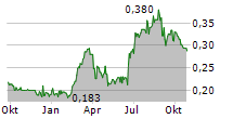 ARROW EXPLORATION CORP Chart 1 Jahr