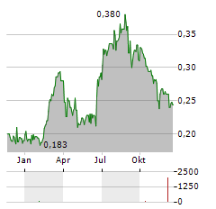 ARROW EXPLORATION Aktie Chart 1 Jahr