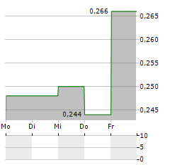 ARROW EXPLORATION Aktie 5-Tage-Chart