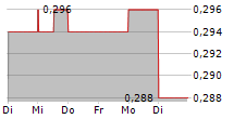 ARROW EXPLORATION CORP 5-Tage-Chart