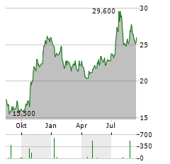 ARROW FINANCIAL Aktie Chart 1 Jahr