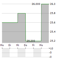 ARROW FINANCIAL Aktie 5-Tage-Chart