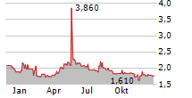 ARTEC TECHNOLOGIES AG Chart 1 Jahr