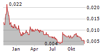 ARTEMIS RESOURCES LIMITED Chart 1 Jahr