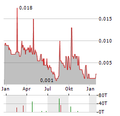 ARTEMIS RESOURCES Aktie Chart 1 Jahr