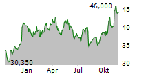 ARTISAN PARTNERS ASSET MANAGEMENT INC Chart 1 Jahr