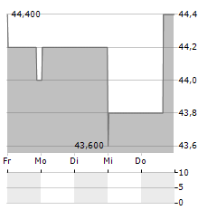 ARTISAN PARTNERS Aktie 5-Tage-Chart