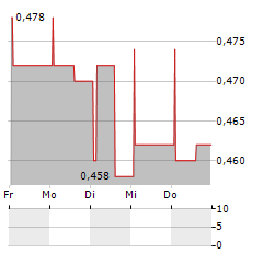 ARTISANAL SPIRITS Aktie 5-Tage-Chart