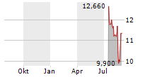 ARTIVA BIOTHERAPEUTICS INC Chart 1 Jahr