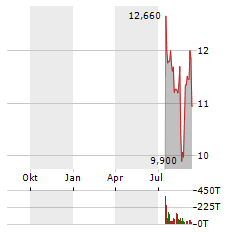 ARTIVA BIOTHERAPEUTICS Aktie Chart 1 Jahr