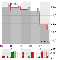 ARTIVA BIOTHERAPEUTICS Aktie 5-Tage-Chart